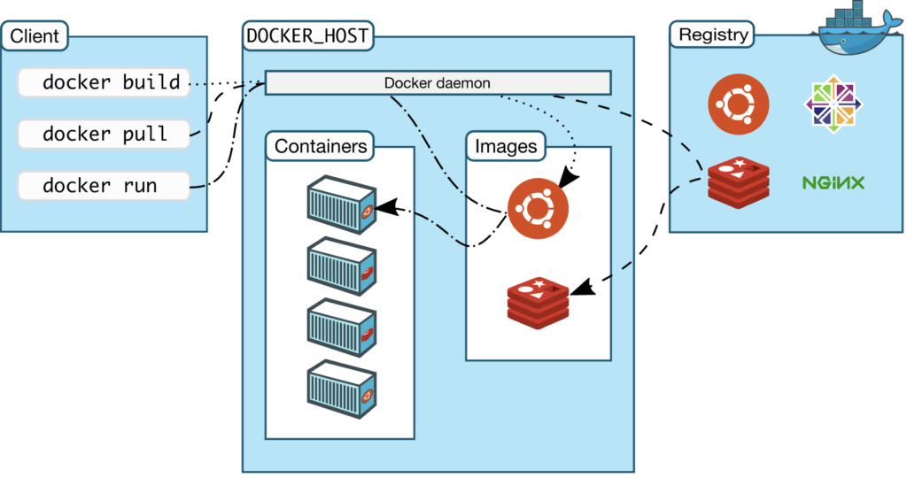 Docker -Architektur