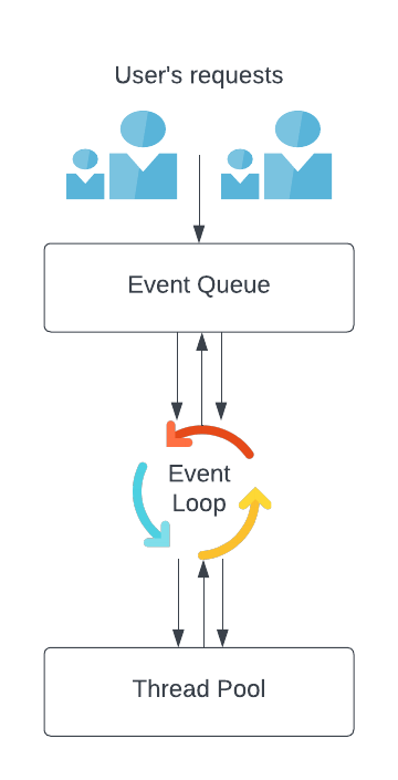 what is event loop?